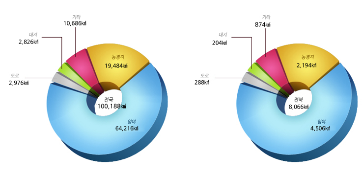 지목별토지현황