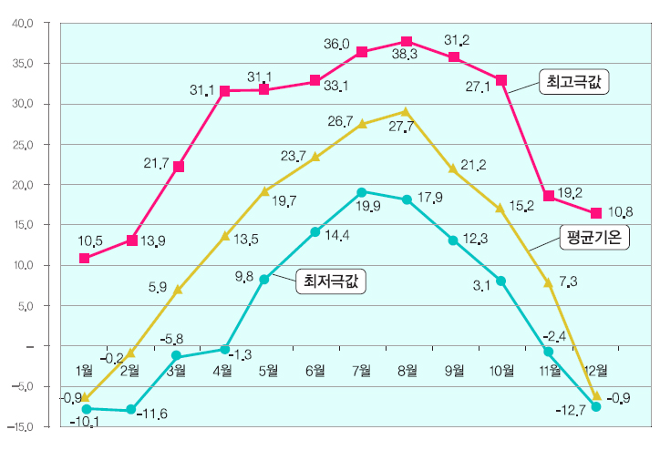 지목별토지현황