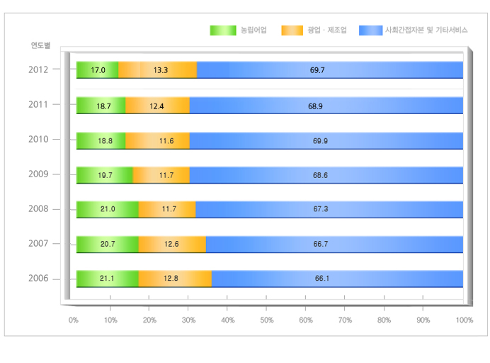 산업별 취업구조