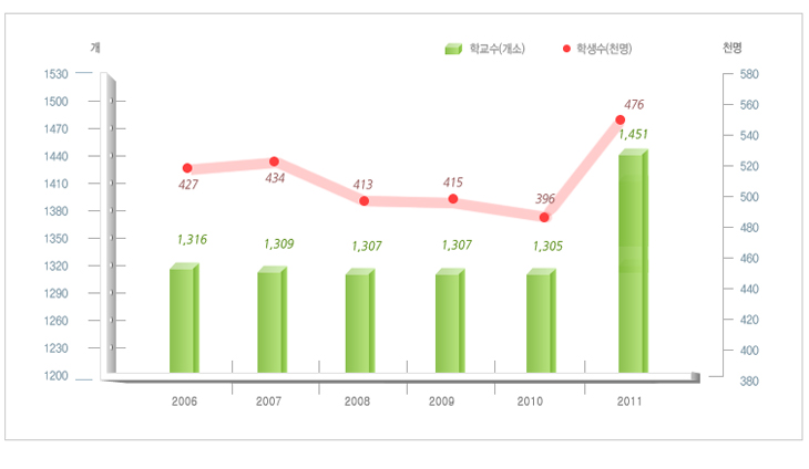 학교 및 학교현황