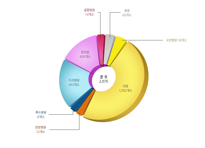의료기관