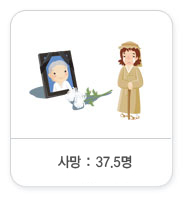 사망:36.1명