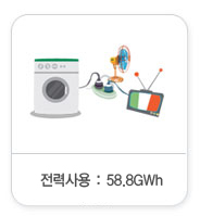 전력사용:52GWh