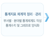 통계지표 체계적 정리·관리:부서별·분야별 통계체계도 작성/통계수치 및 그래프로 양식화