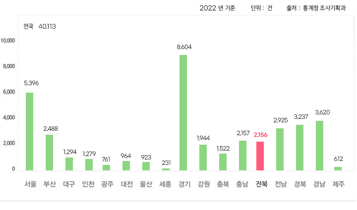 화재발생건수 단위:건